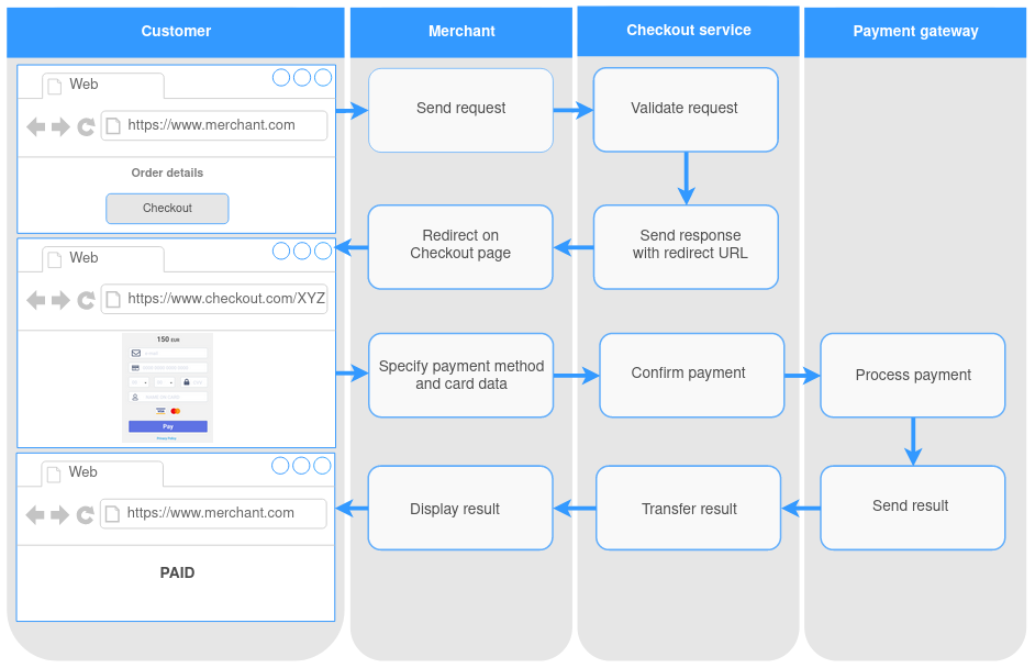 checkout process